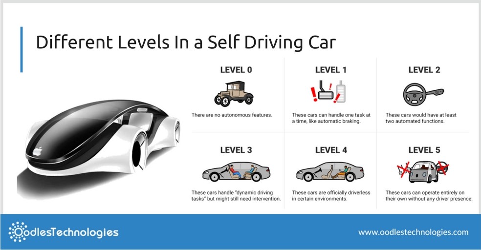 automation levels in an autonomous car
