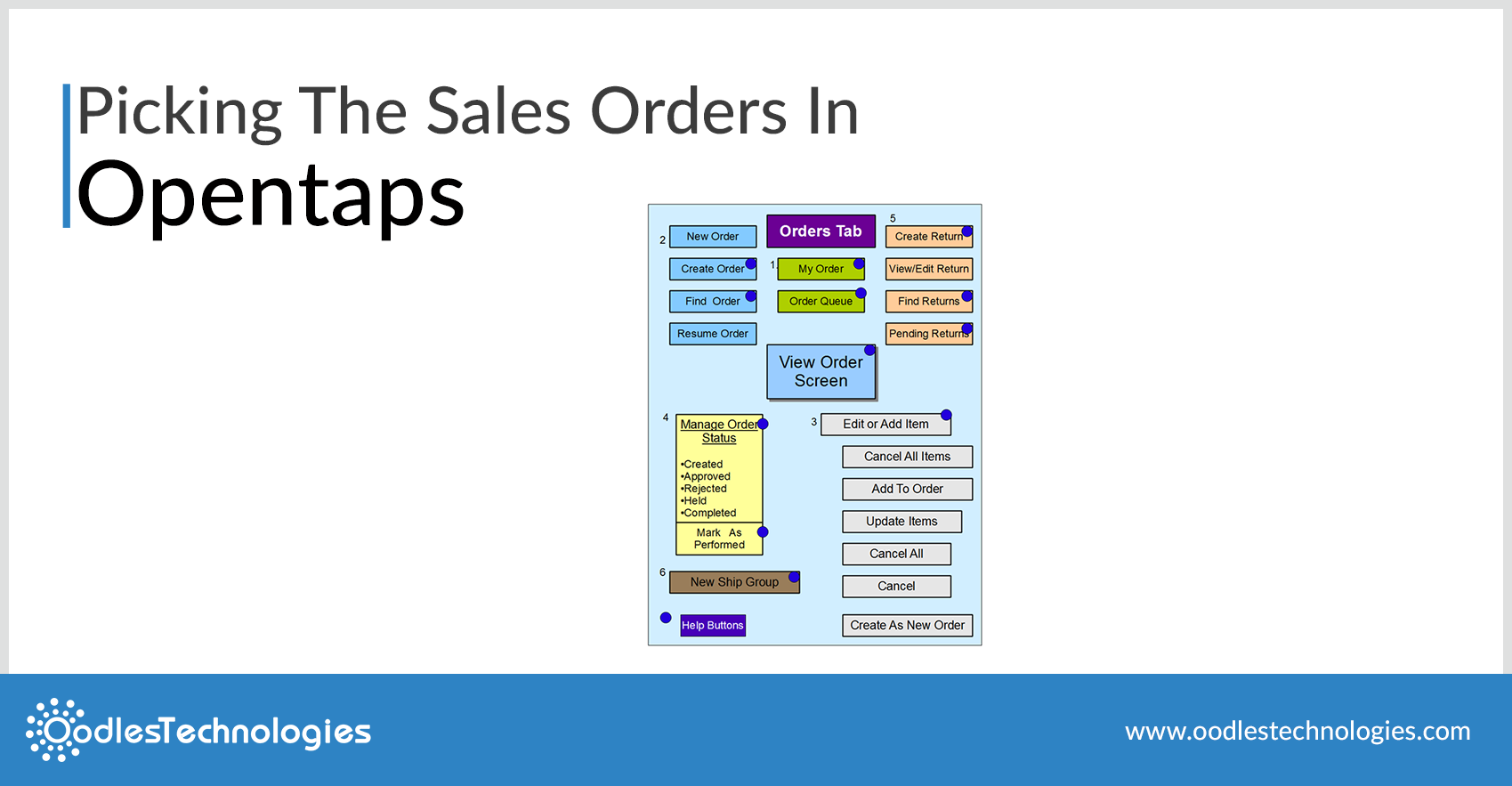 Picking the Sales Orders in Opentaps
