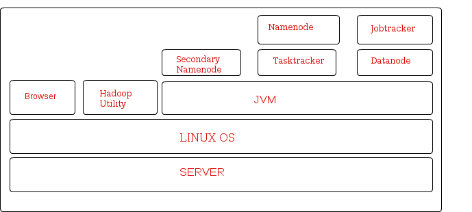 hadoop configuration in pseudo-mode