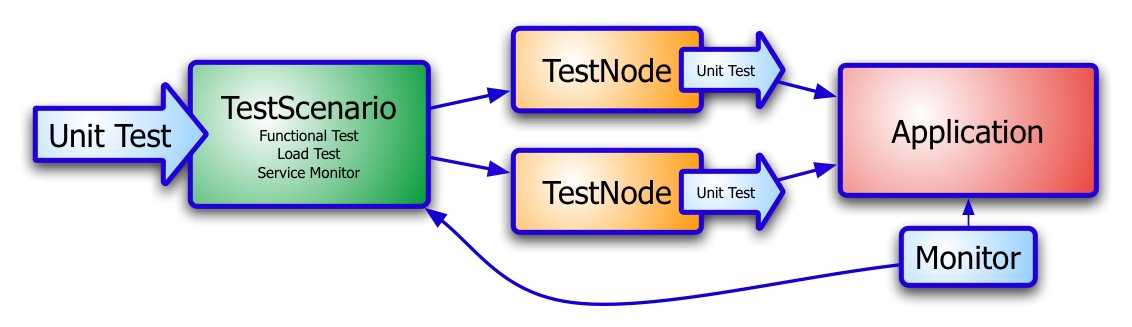 How Unit Testing is important for Developers or Testers