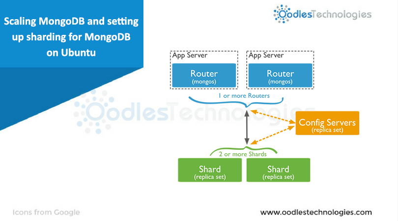 scaling MongoDB