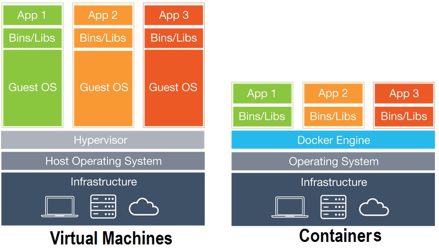 docker vs virtual machine