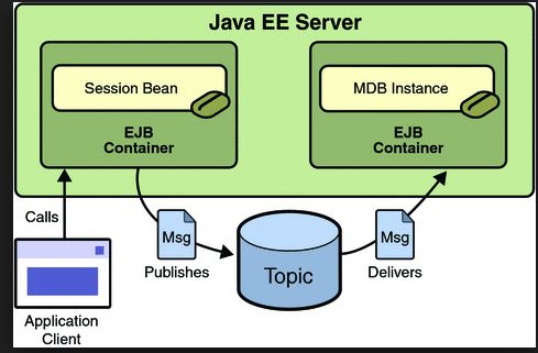 Introduction To Message Driven Bean