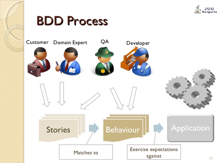 Brief Explanation of Behavior Driven Development