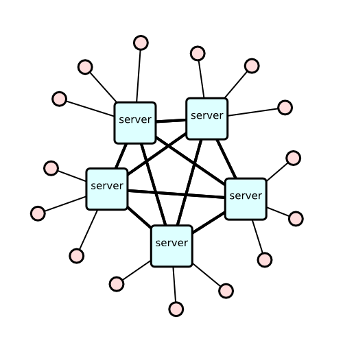 Distributed Network Types in Detail