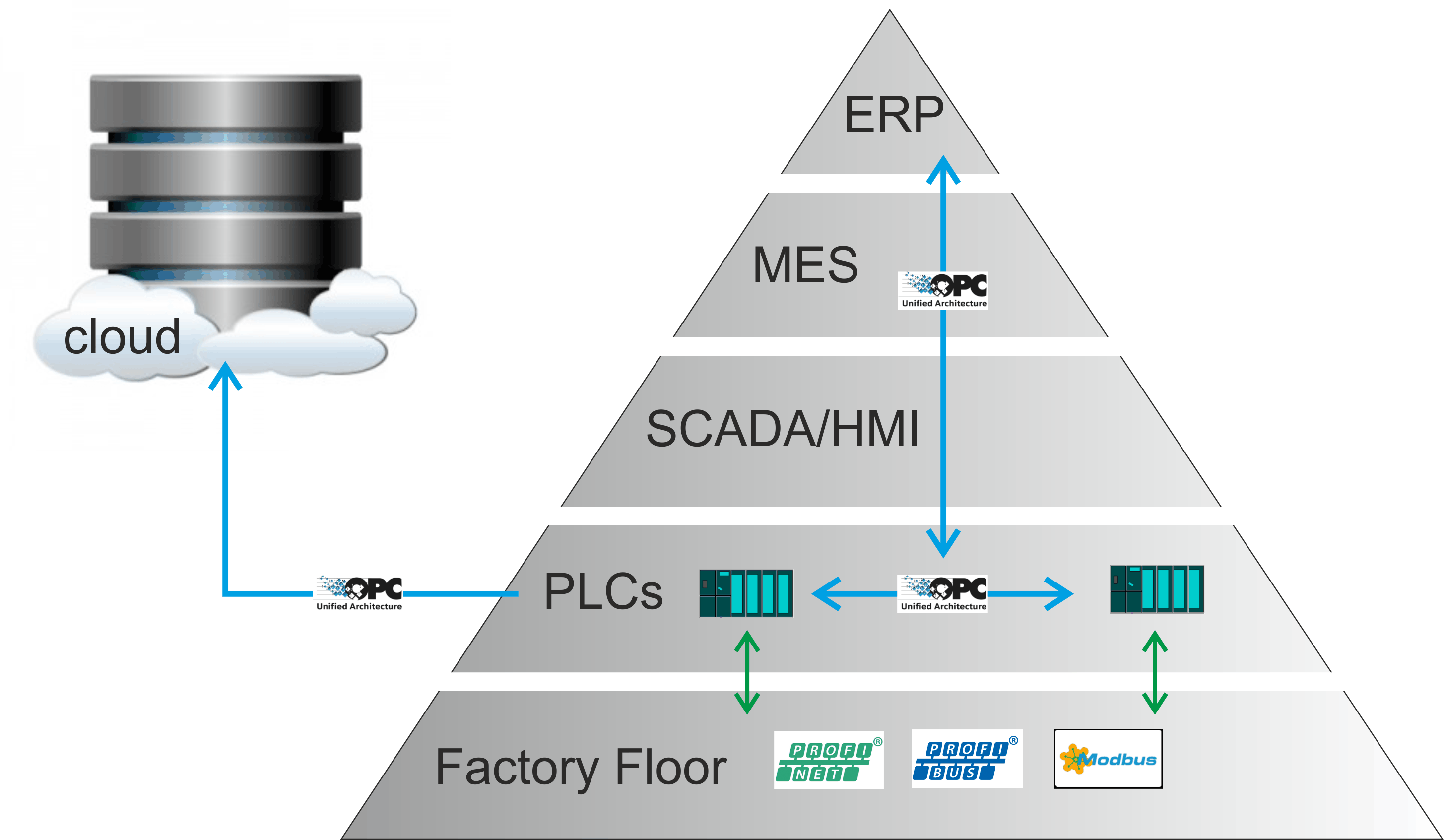 Erp mes scada. Mes система. mes erp системы что это. архитектура mes систем. архитектура scada систем.