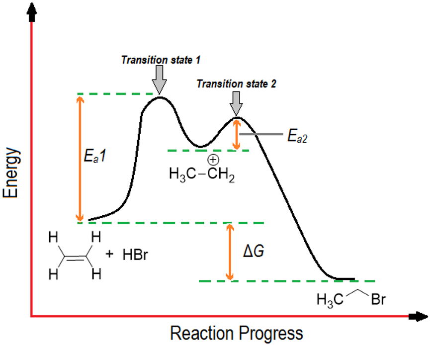 Higher Transition State Transition States | Orgoreview