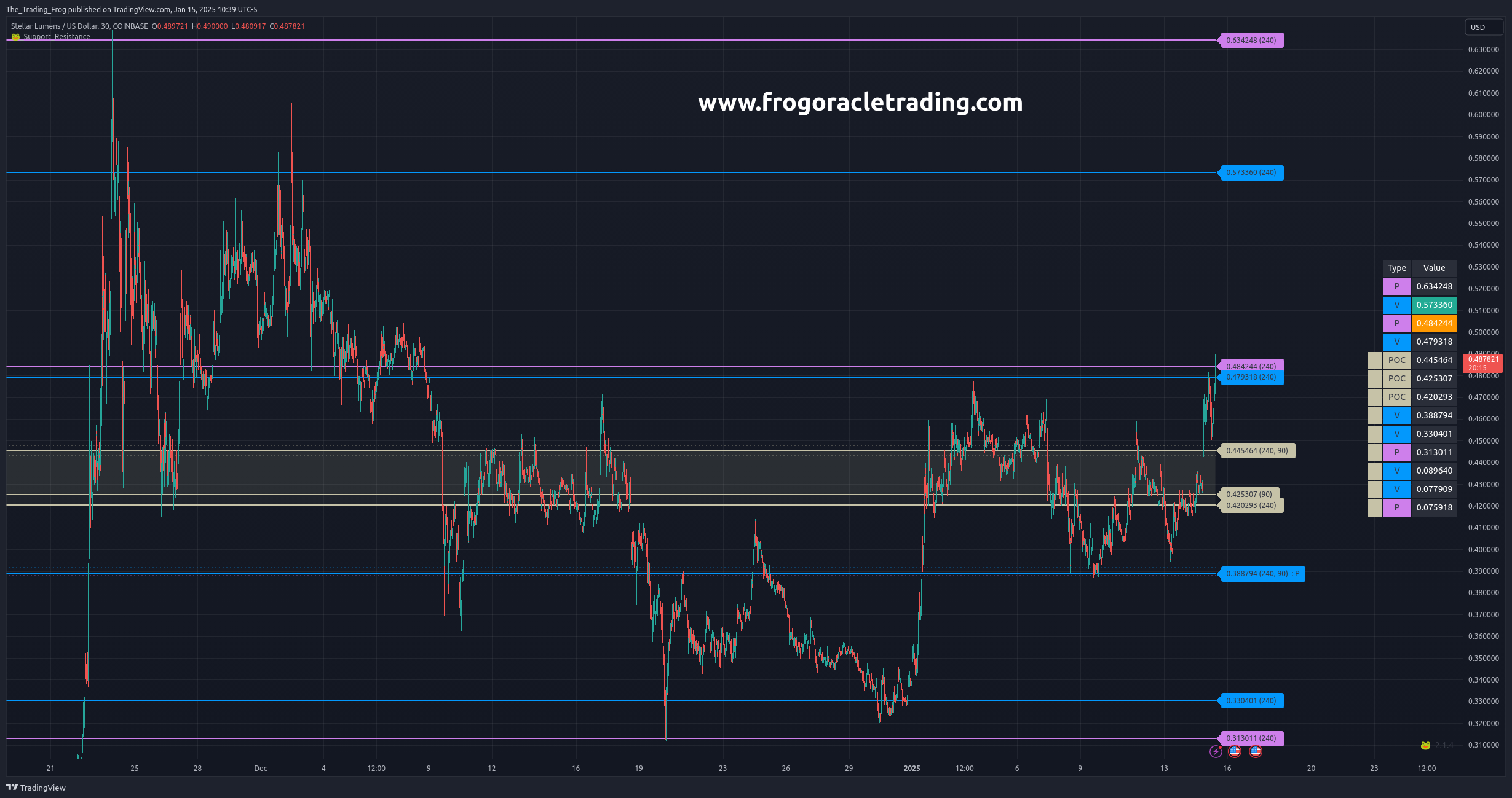 $XLM.X Support / Resistance Levels - 2025/01/15