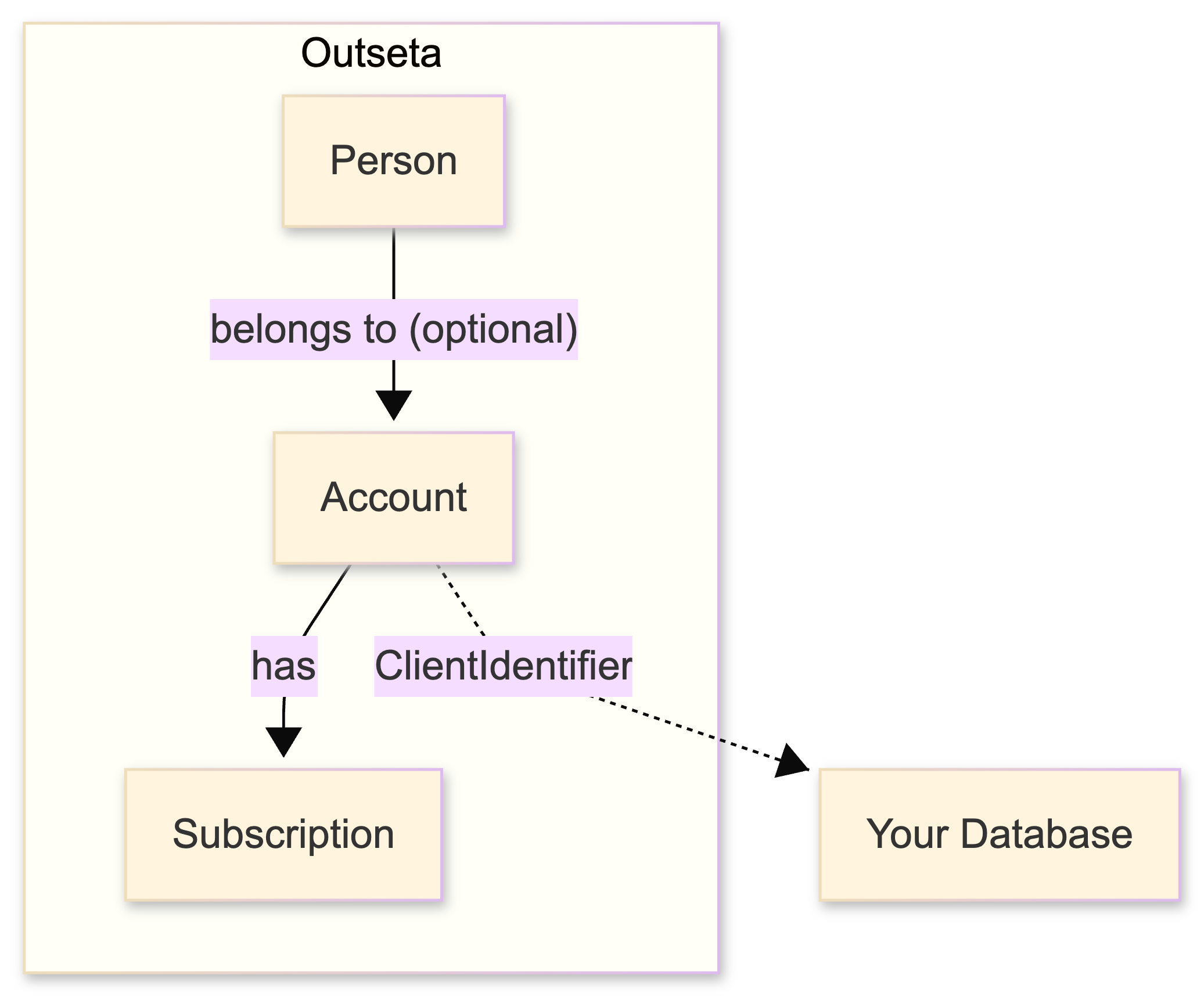 Diagram showing Outseta Account, Person, and Subscription relationships