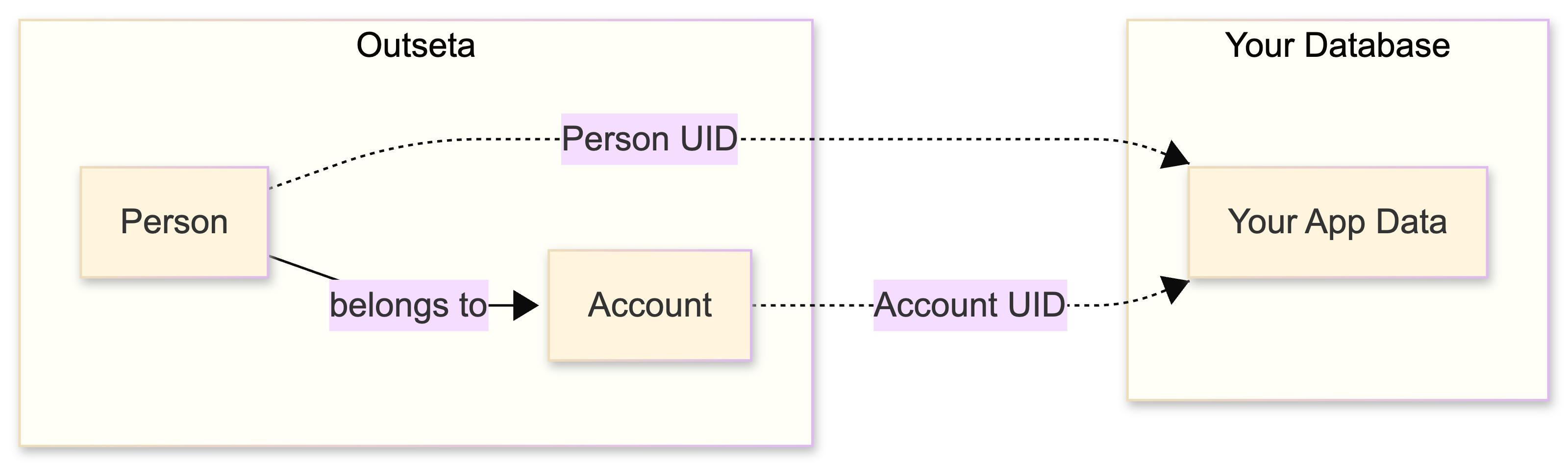 Architecture diagram showing Outseta with Account and Person entities connecting to Your Database via UIDs