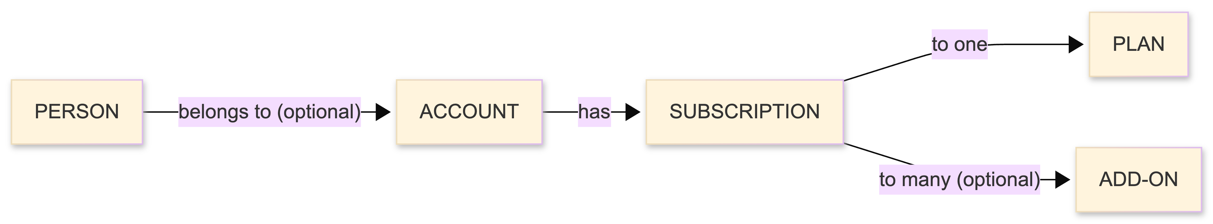 A diagram of the relationship between Person, Account, Subscription, Plans and Add-Ons