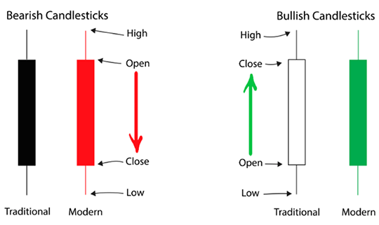 Bullish and Bearish Candlesticks