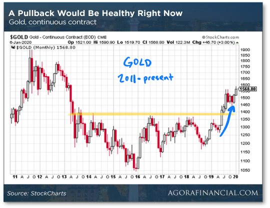 Pullback Would Be Healthy Chart