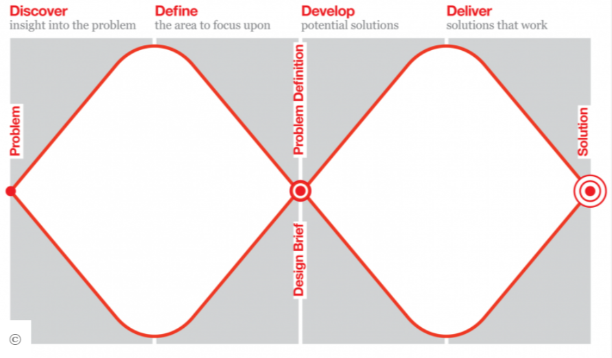 Double Diamond Design Process – Participedia