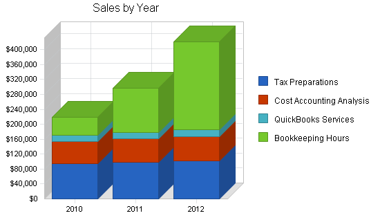 Sample plan chart