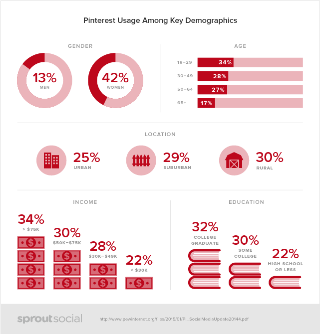 Image via SproutSocial.
