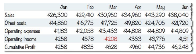 cash versus profits