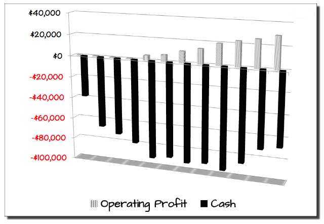 cash versus profits