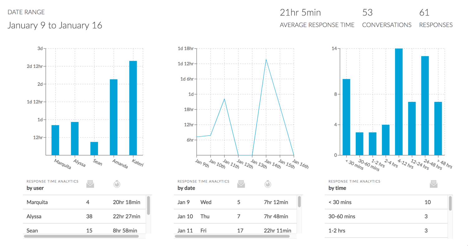 Outpost analytics