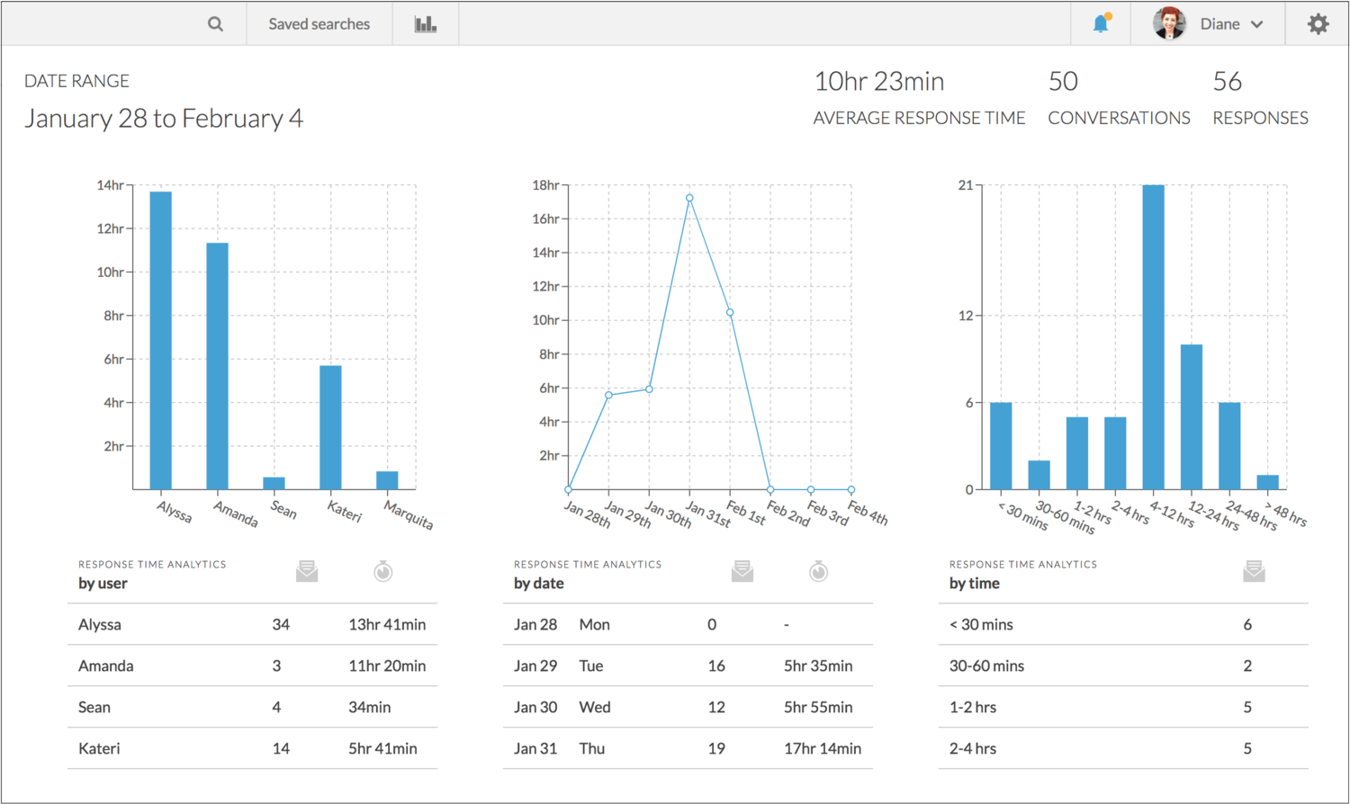 Email digest analytics