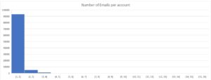 We analyzed over 100,000 Shopify stores to identify the average number of custom emails companies use to see if it seems like enough customization to serve customers effectively.