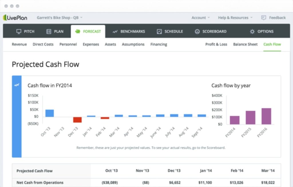 Forecasting your projected cash flow for different financial scenarios is an ideal way to assure that you'll never be surprised, only prepared to make strategic decisions.