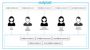 Manage shared inboxes simply and easily with Outpost