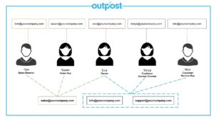 Stay organized and address emails in an order that prioritizes date, purpose and much more with Outpost