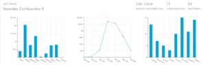 One way to keep your team focused on customers with Outpost is to start tracking your team’s average response time with our Analytics feature