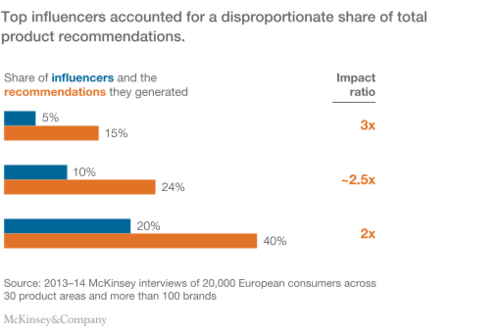McKinsey article on influence of social media on buying decisions