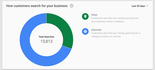 New Insights on your local listing from Google My Business