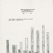 (114)  Late 1920s Chart of Number of Manufacturers and Automobiles