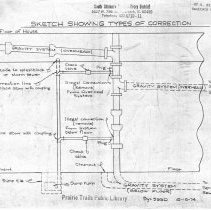 Sketch Showing Types of Correction