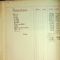 Bb1992.28.5 Page 1 Summary By Years 1925-1928