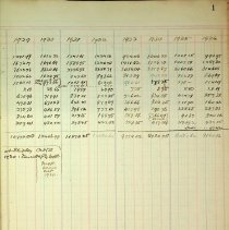 Bb1992.28.5 Page 1 Summary By Years 1929-1936