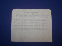 Statistic data form of the River Diversions Farmers Union Canal, 1915-1921
