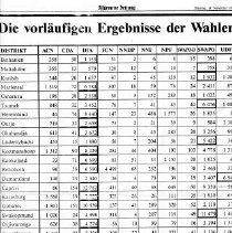 Provisional election results - statistic
