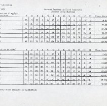 Pharmacology Laboratory Data