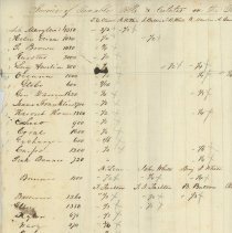 Town Records / Invoice of Taxable Polls and Estates in the Tpwn of New Cast