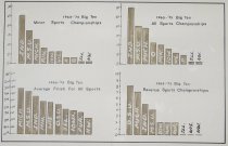 Big Ten Sport Championships graph