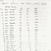 Ametek Redskins, player roster, 1968