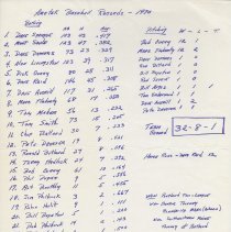 Ametek Redskins, player roster, 1970