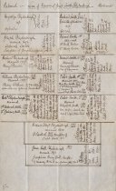 Genealogy chart, line of descent of Jesse Smith Blydenburgh, not dated.