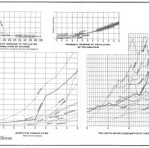 Plate XVI - Percentages of increase of population of several cities by decades with probable rates of future increase for the City of Philadelphia; Probable increase of population of Philadelphia; Per capita water consumption of various cities; Growth of various cities (data from U.S. Census)

Commission on the Extension and Improvement of the Water Supply of the City of Philadelphia, Rudolph Hering, Joseph M. Wilson, Samuel M. Gray, 1899