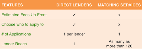 Payday Direct or Matching Services Payday Direct Lenders vs. Matching Services