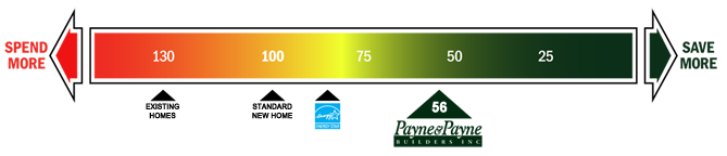 Green Building Indicator