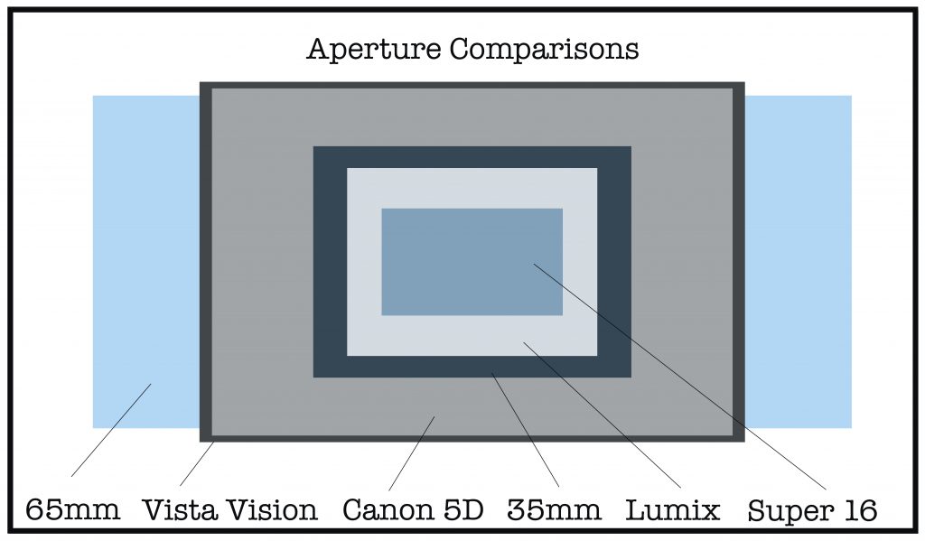 Small Chip, Big Chip Micro 4/3 vs. Full Frame Image Magnification