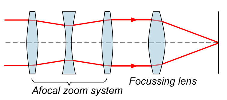 Understanding Zoom Lenses and How to Use Them Properly Zoom-Lens-Diagram