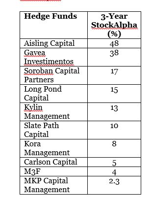 Symmetric Io Best Performing Hedge Funds Invest In Financial