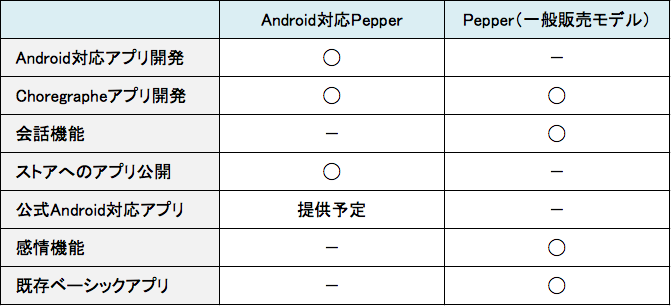 Android対応PepperとPepper(一般販売モデル)の機能比較